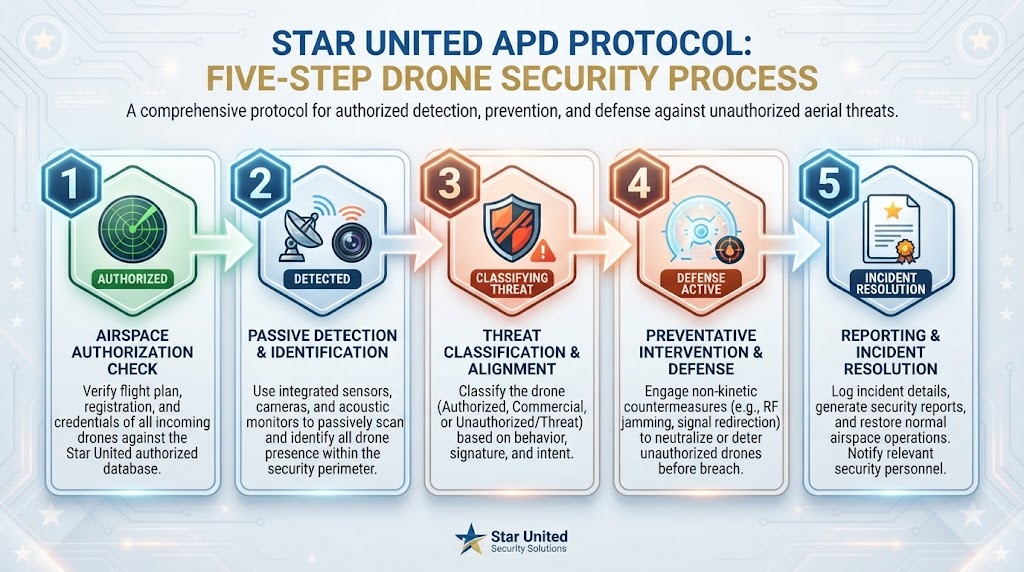 Process flowchart illustrating the five steps of the Star United APD Protocol for drone security