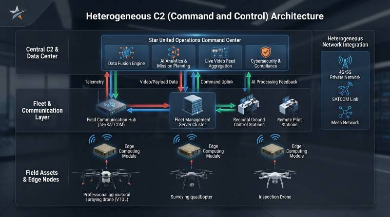 High-level Heterogeneous C2 Architecture Block Diagram showing distributed edge compute and fleet communications