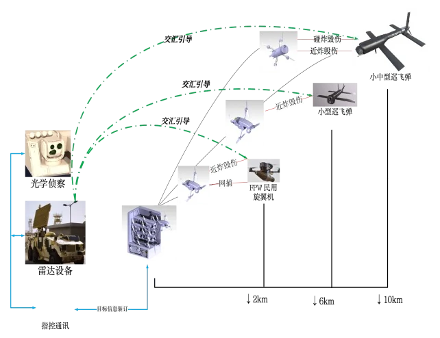 Cooperative guidance workflow from the supplied Counter-UAS system brief